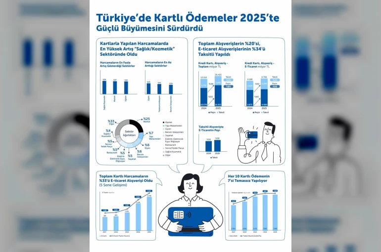 Türkiye’de kartlı alışverişler 2025’te büyümesini sürdürdü