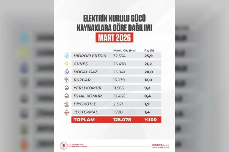 Türkiye’nin elektrik kurulu gücü 125 bin megavatı aştı