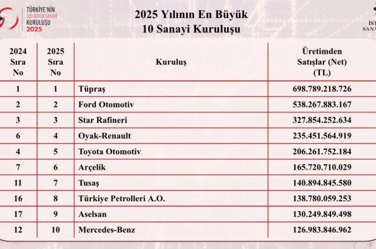 Türkiye’nin en büyük sanayi kuruluşları belli oldu
