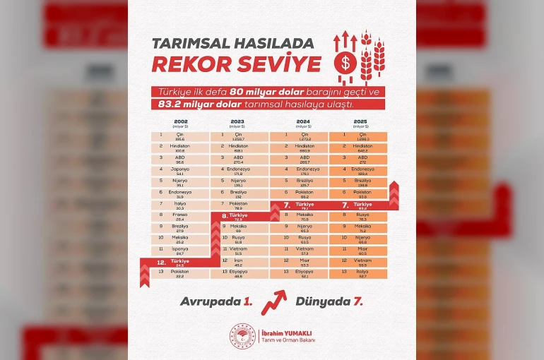 Türkiye’nin tarımsal hasılası rekor kırarak 83,2 milyar dolara ulaştı