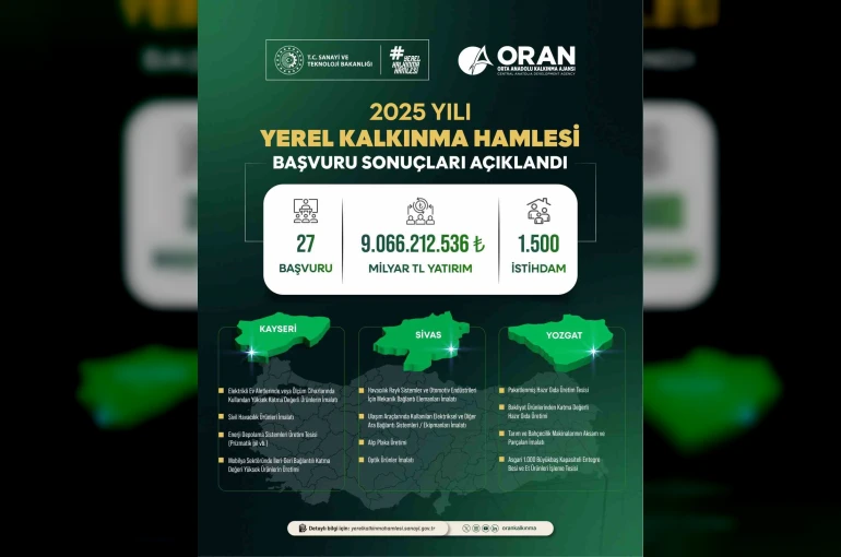 Yerel Kalkınma Hamlesi ile Kayseri, Sivas ve Yozgat’a yatırım atağı: 9 milyar TL’lik yeni yatırım