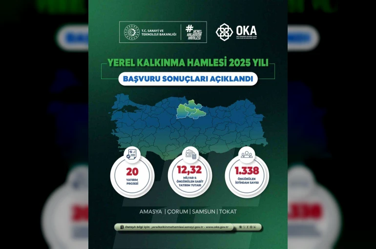 Yerel Kalkınma Hamlesi ile Orta Karadeniz’de 12,32 milyar TL’lik yatırım ve 1338 yeni istihdam