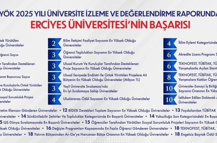 YÖK 2025 Yılı Üniversite İzleme ve Değerlendirme Raporu’nda ERÜ başarısı